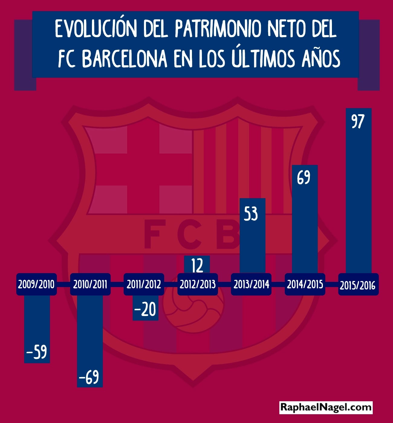 InfografiaFCBarcelona